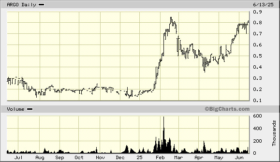 Argo stock price chart